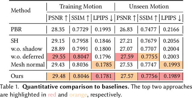 Figure 2 for Relightable Full-Body Gaussian Codec Avatars