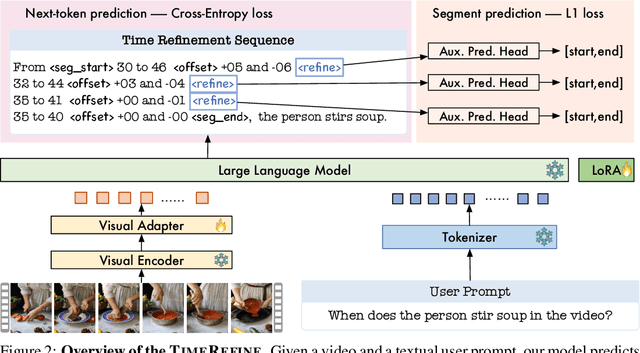 Figure 3 for TimeRefine: Temporal Grounding with Time Refining Video LLM