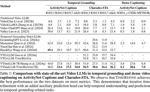 Figure 2 for TimeRefine: Temporal Grounding with Time Refining Video LLM