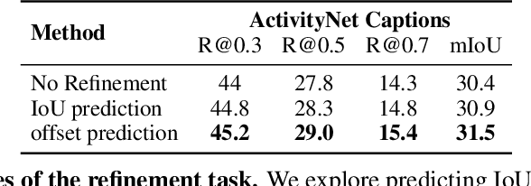 Figure 4 for TimeRefine: Temporal Grounding with Time Refining Video LLM