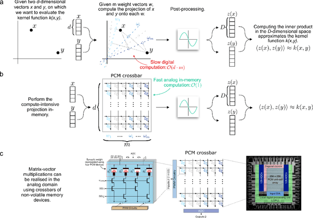 Figure 1 for Kernel Approximation using Analog In-Memory Computing