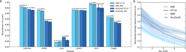 Figure 2 for Kernel Approximation using Analog In-Memory Computing