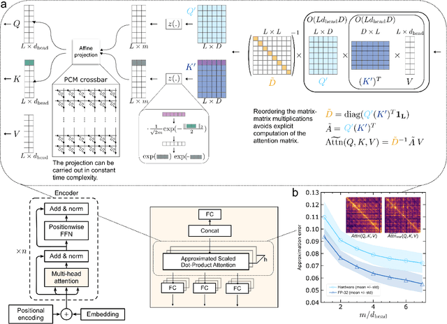 Figure 3 for Kernel Approximation using Analog In-Memory Computing