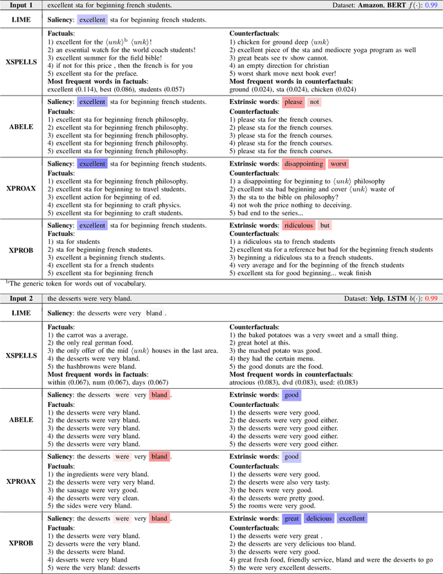 Figure 2 for Transparent Neighborhood Approximation for Text Classifier Explanation