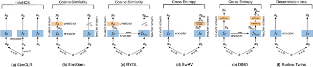 Figure 2 for The Common Stability Mechanism behind most Self-Supervised Learning Approaches