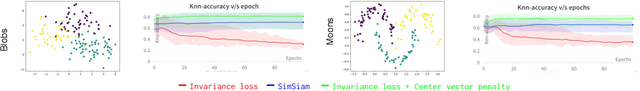 Figure 3 for The Common Stability Mechanism behind most Self-Supervised Learning Approaches