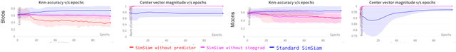 Figure 4 for The Common Stability Mechanism behind most Self-Supervised Learning Approaches