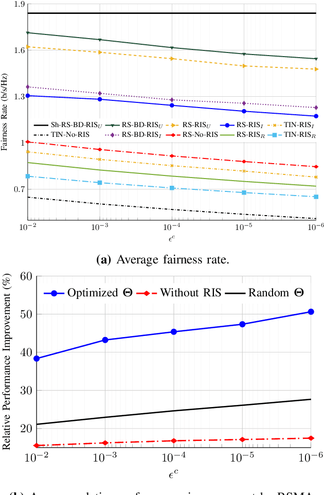 Figure 2 for Optimization of Rate-Splitting Multiple Access in Beyond Diagonal RIS-assisted URLLC Systems