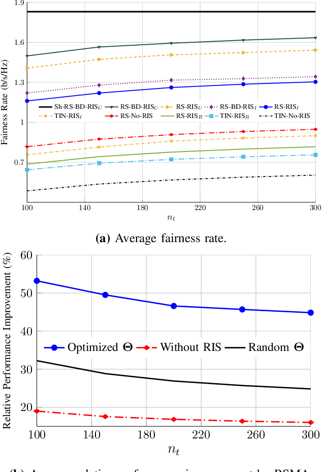 Figure 3 for Optimization of Rate-Splitting Multiple Access in Beyond Diagonal RIS-assisted URLLC Systems