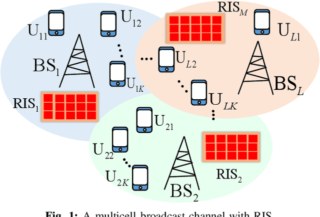 Figure 1 for Optimization of Rate-Splitting Multiple Access in Beyond Diagonal RIS-assisted URLLC Systems