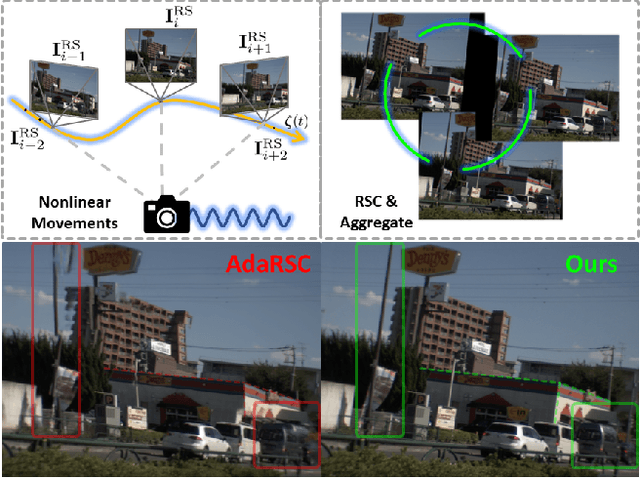 Figure 1 for Towards Nonlinear-Motion-Aware and Occlusion-Robust Rolling Shutter Correction