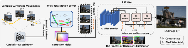 Figure 3 for Towards Nonlinear-Motion-Aware and Occlusion-Robust Rolling Shutter Correction