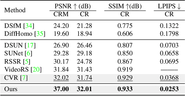 Figure 4 for Towards Nonlinear-Motion-Aware and Occlusion-Robust Rolling Shutter Correction