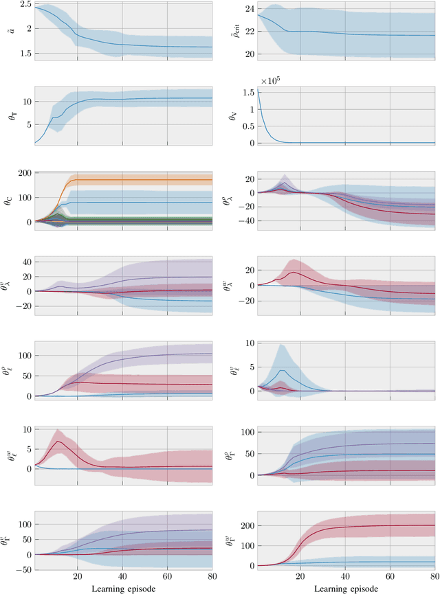 Figure 2 for Reinforcement Learning with Model Predictive Control for Highway Ramp Metering
