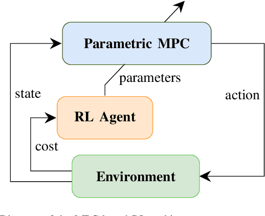 Figure 1 for Reinforcement Learning with Model Predictive Control for Highway Ramp Metering