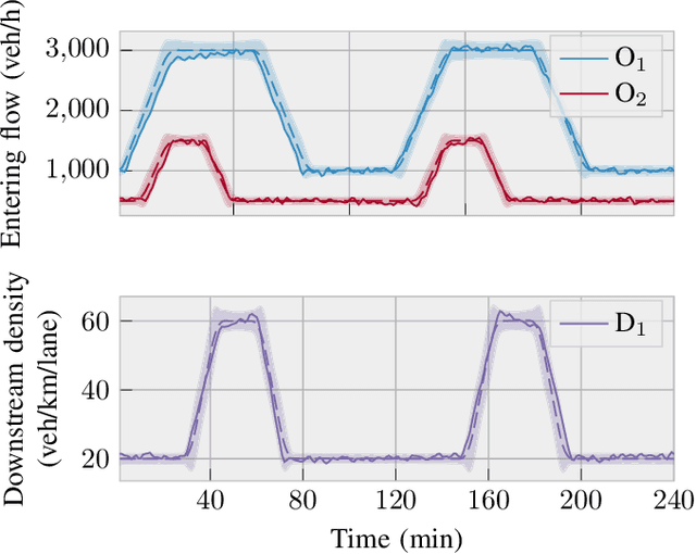 Figure 4 for Reinforcement Learning with Model Predictive Control for Highway Ramp Metering