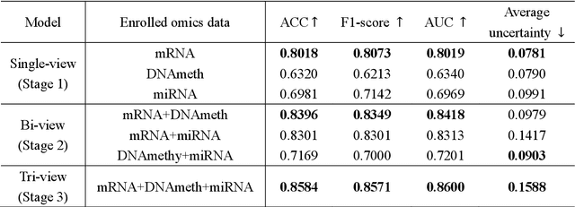 Figure 3 for SGUQ: Staged Graph Convolution Neural Network for Alzheimer's Disease Diagnosis using Multi-Omics Data