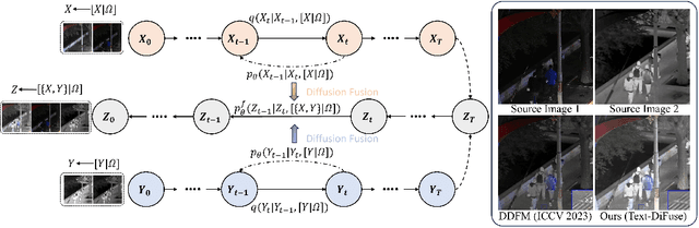 Figure 1 for Text-DiFuse: An Interactive Multi-Modal Image Fusion Framework based on Text-modulated Diffusion Model