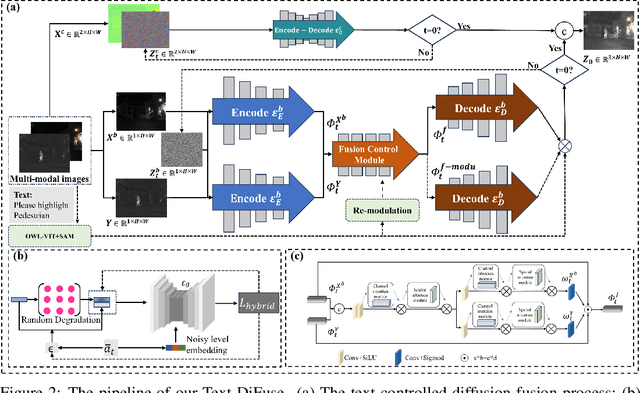 Figure 3 for Text-DiFuse: An Interactive Multi-Modal Image Fusion Framework based on Text-modulated Diffusion Model