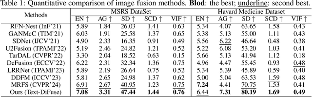 Figure 2 for Text-DiFuse: An Interactive Multi-Modal Image Fusion Framework based on Text-modulated Diffusion Model