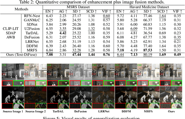 Figure 4 for Text-DiFuse: An Interactive Multi-Modal Image Fusion Framework based on Text-modulated Diffusion Model