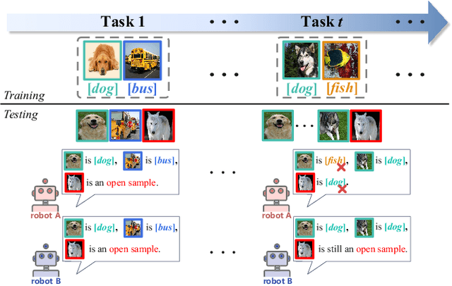 Figure 1 for Exploring Open-world Continual Learning with Knowns-Unknowns Knowledge Transfer