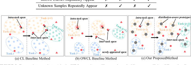 Figure 2 for Exploring Open-world Continual Learning with Knowns-Unknowns Knowledge Transfer