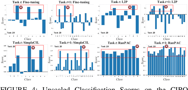Figure 4 for Exploring Open-world Continual Learning with Knowns-Unknowns Knowledge Transfer