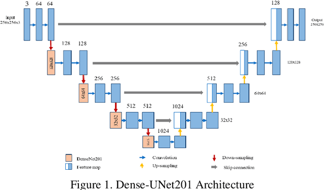 Figure 2 for Hybrid Dense-UNet201 Optimization for Pap Smear Image Segmentation Using Spider Monkey Optimization