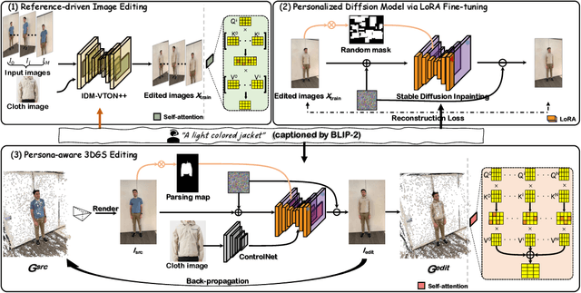 Figure 2 for GS-VTON: Controllable 3D Virtual Try-on with Gaussian Splatting