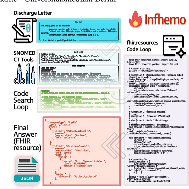 Figure 1 for Infherno: End-to-end Agent-based FHIR Resource Synthesis from Free-form Clinical Notes