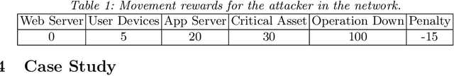 Figure 2 for MEGA-PT: A Meta-Game Framework for Agile Penetration Testing