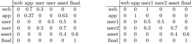 Figure 4 for MEGA-PT: A Meta-Game Framework for Agile Penetration Testing