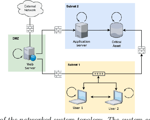 Figure 3 for MEGA-PT: A Meta-Game Framework for Agile Penetration Testing
