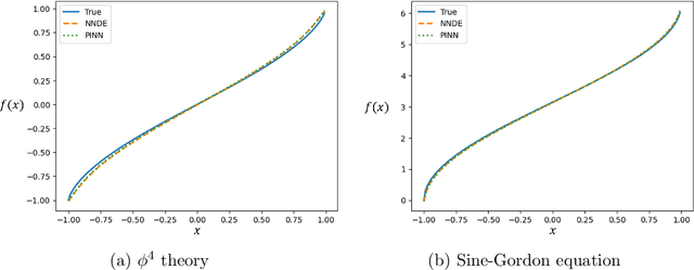 Figure 3 for Comparative Study of Neural Network Methods for Solving Topological Solitons