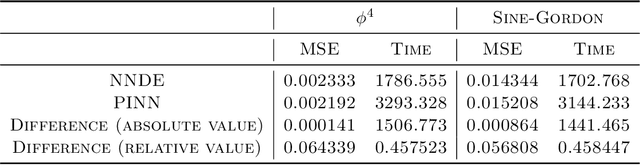 Figure 4 for Comparative Study of Neural Network Methods for Solving Topological Solitons