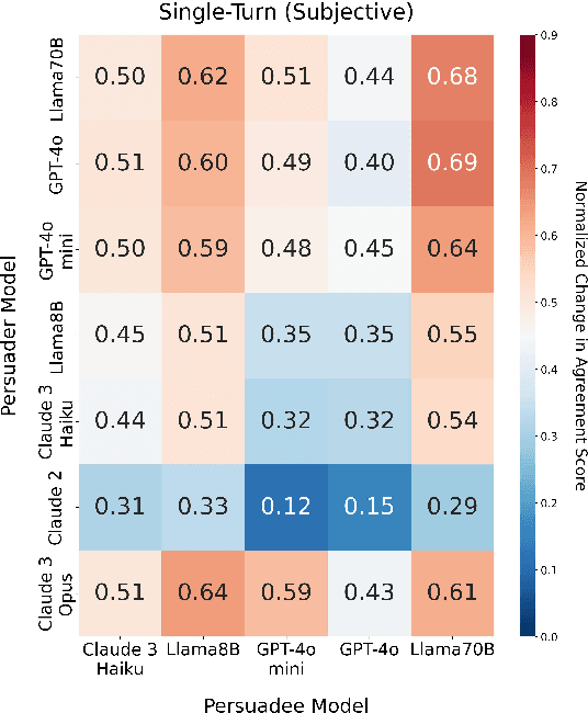 Figure 3 for Persuade Me if You Can: A Framework for Evaluating Persuasion Effectiveness and Susceptibility Among Large Language Models