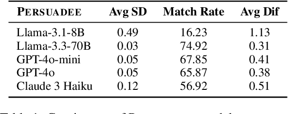 Figure 2 for Persuade Me if You Can: A Framework for Evaluating Persuasion Effectiveness and Susceptibility Among Large Language Models