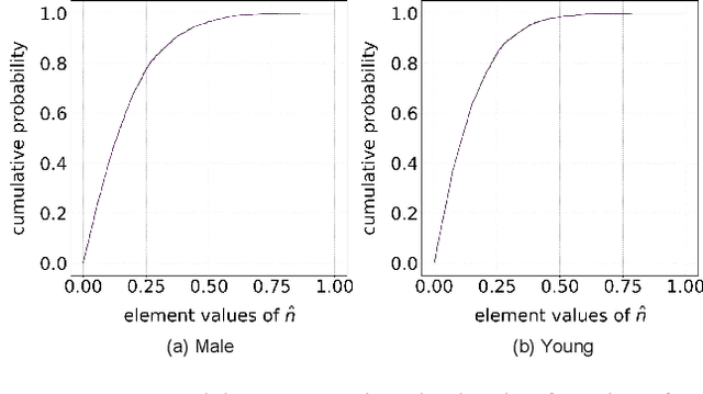 Figure 4 for Hierarchical Diffusion Autoencoders and Disentangled Image Manipulation