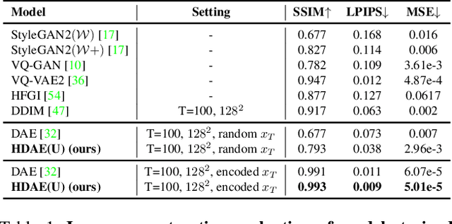 Figure 1 for Hierarchical Diffusion Autoencoders and Disentangled Image Manipulation