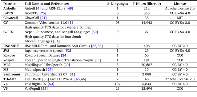 Figure 2 for mHuBERT-147: A Compact Multilingual HuBERT Model