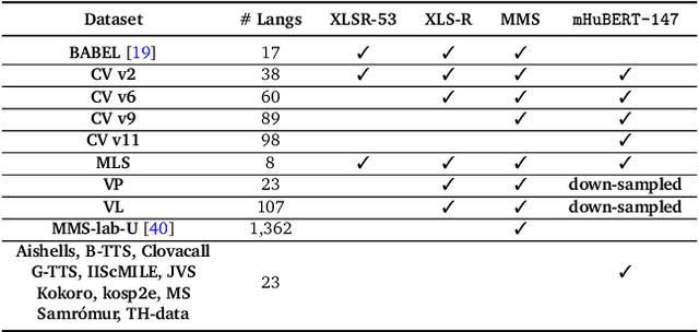 Figure 4 for mHuBERT-147: A Compact Multilingual HuBERT Model