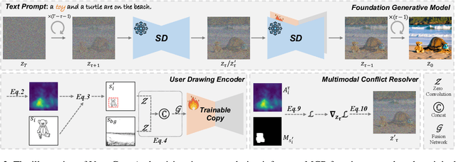 Figure 4 for VersaGen: Unleashing Versatile Visual Control for Text-to-Image Synthesis