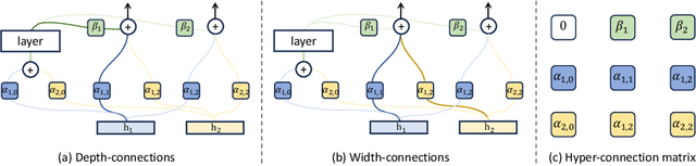 Figure 3 for Hyper-Connections