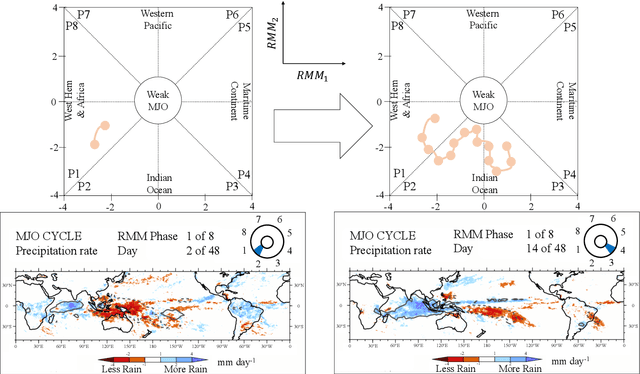 Figure 1 for DK-STN: A Domain Knowledge Embedded Spatio-Temporal Network Model for MJO Forecast