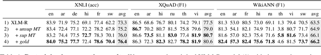 Figure 2 for On the Role of Parallel Data in Cross-lingual Transfer Learning