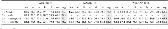 Figure 3 for On the Role of Parallel Data in Cross-lingual Transfer Learning