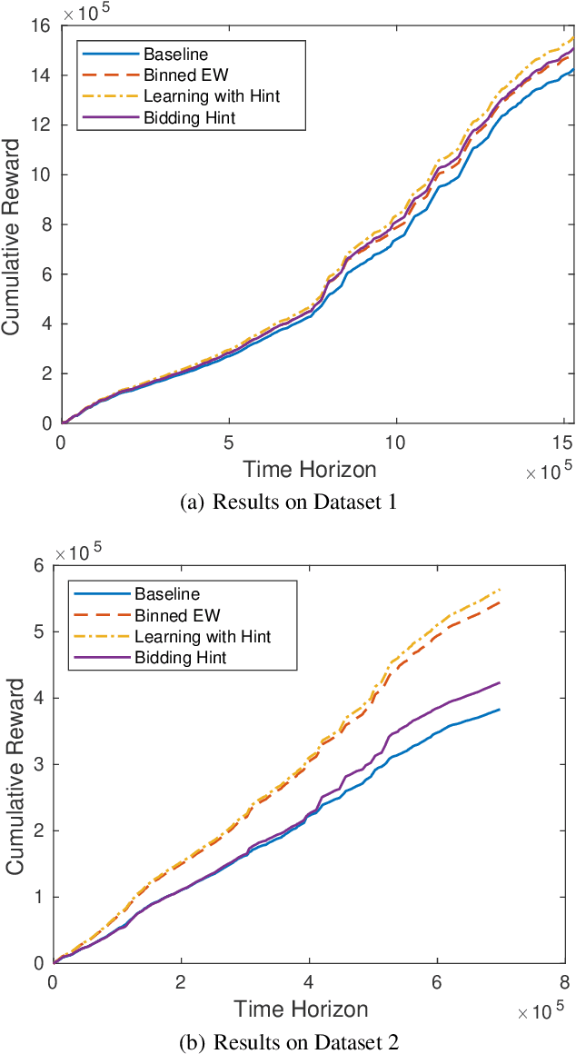 Figure 4 for Leveraging the Hints: Adaptive Bidding in Repeated First-Price Auctions