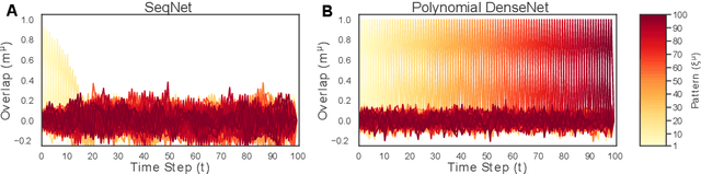 Figure 1 for Long Sequence Hopfield Memory