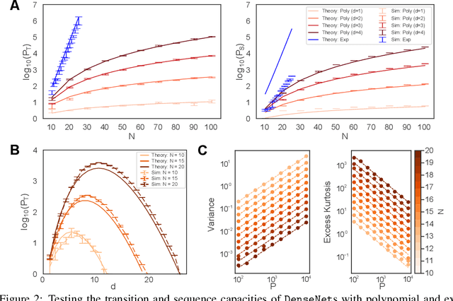 Figure 2 for Long Sequence Hopfield Memory